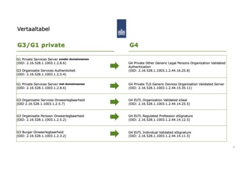 PKIoverheid G4